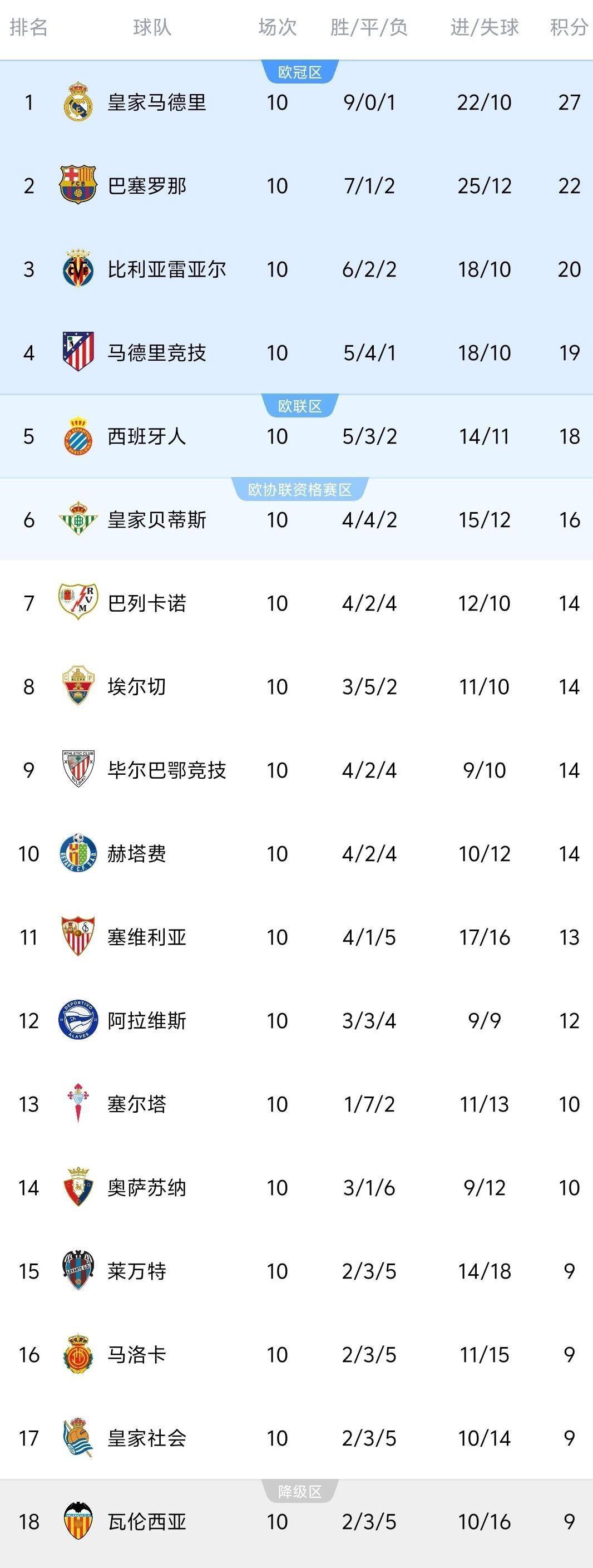 关于马德里竞技遭遇阿拉维斯逼平,积分悬殊拉大的信息 关于马德里竞技遭遇阿拉维斯逼平,积分悬殊拉大的信息